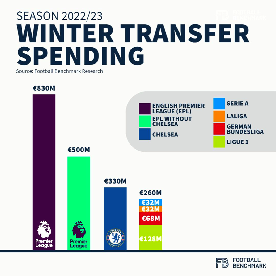 Premier League clubs close loophole by limiting spread of transfer-fee  costs to five years